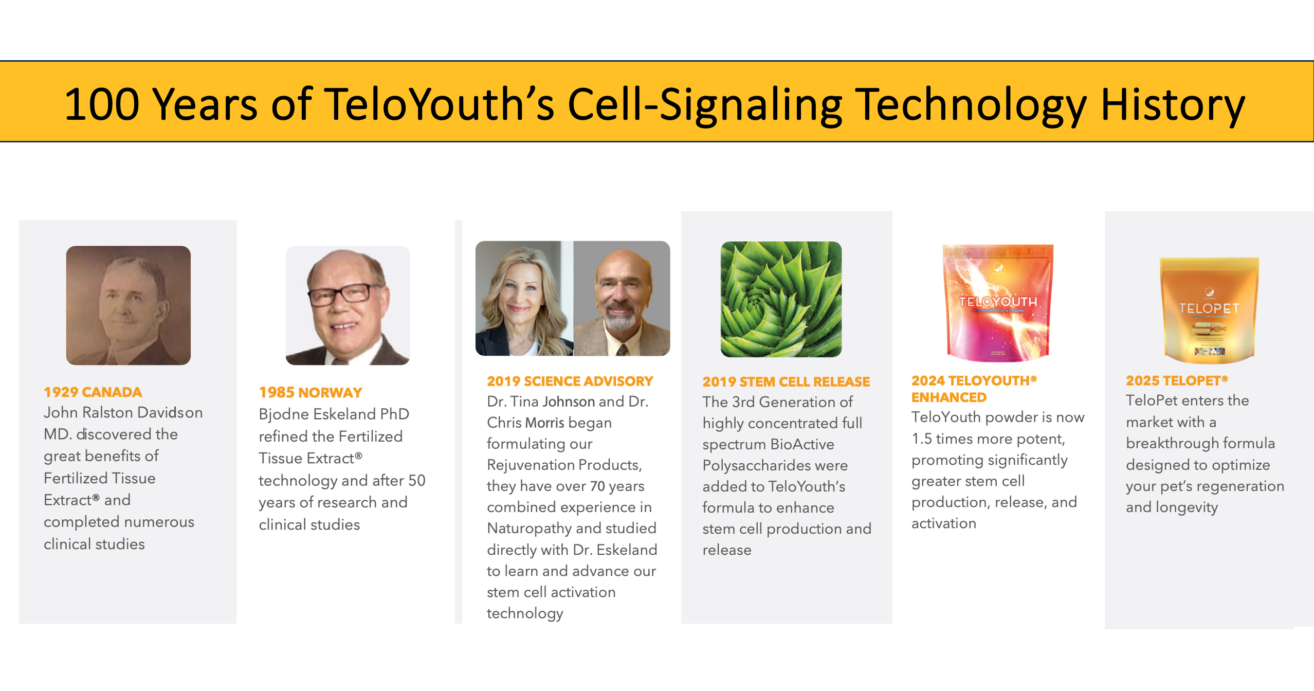 100 years of TeloYouth cell-signaling technology history timeline: 1929 Canada, 1985 Norway, 2019 Science Advisory, 2019 Stem Cell Release, 2024 TeloYouth Enhanced, 2025 TeloPet